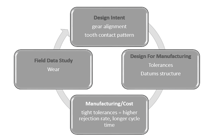 gear design